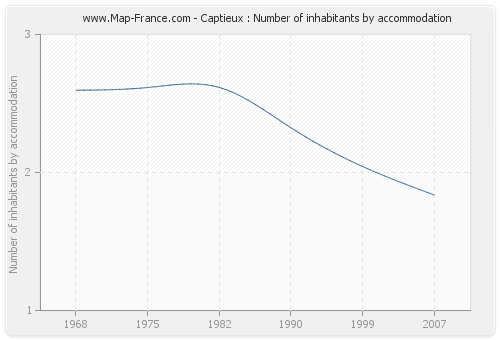 Captieux : Number of inhabitants by accommodation