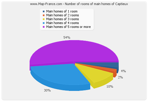 Number of rooms of main homes of Captieux