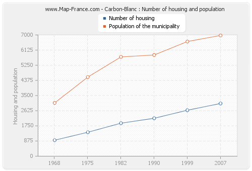 Carbon-Blanc : Number of housing and population