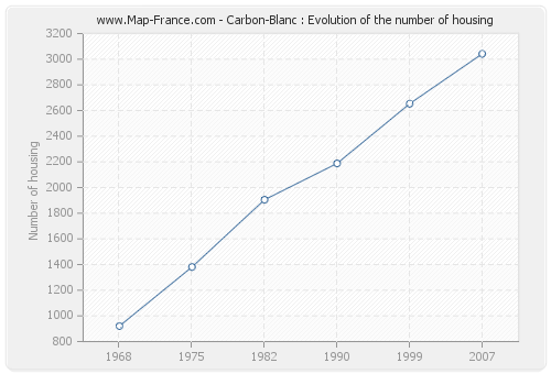 Carbon-Blanc : Evolution of the number of housing