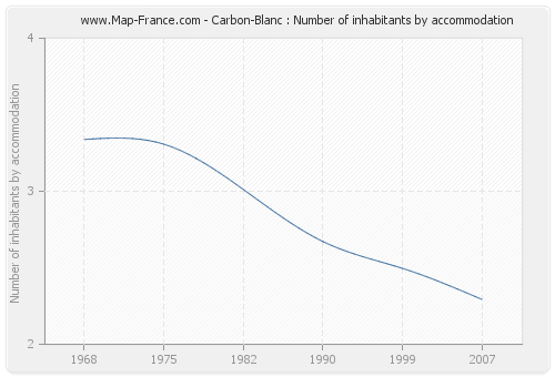 Carbon-Blanc : Number of inhabitants by accommodation