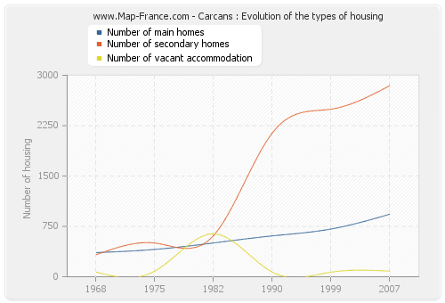 Carcans : Evolution of the types of housing
