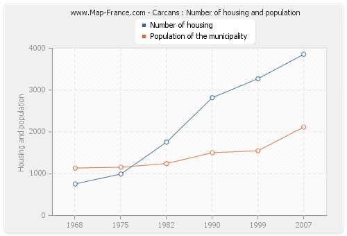Carcans : Number of housing and population