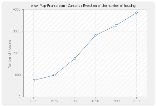 Carcans : Evolution of the number of housing