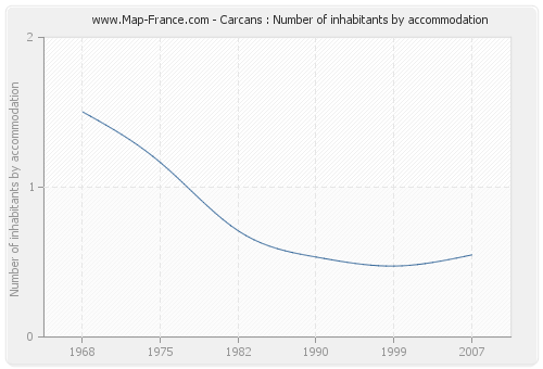 Carcans : Number of inhabitants by accommodation