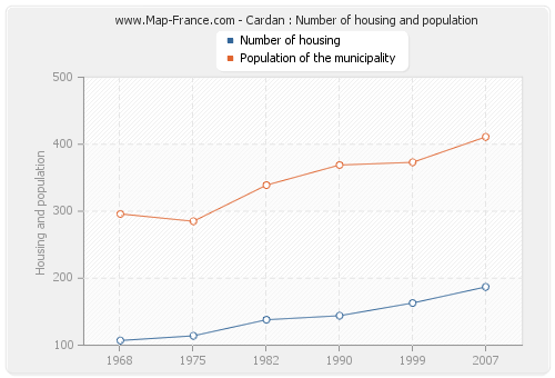 Cardan : Number of housing and population
