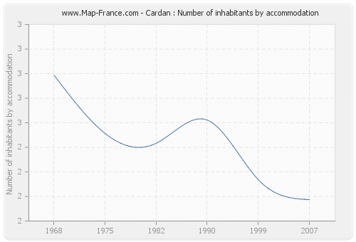 Cardan : Number of inhabitants by accommodation