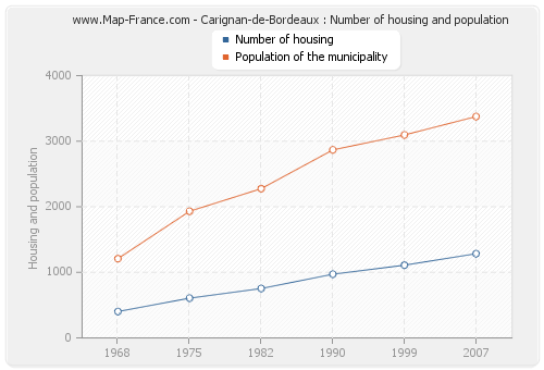 Carignan-de-Bordeaux : Number of housing and population