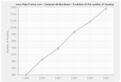 Carignan-de-Bordeaux : Evolution of the number of housing