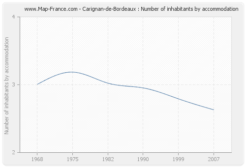 Carignan-de-Bordeaux : Number of inhabitants by accommodation