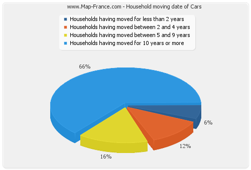 Household moving date of Cars