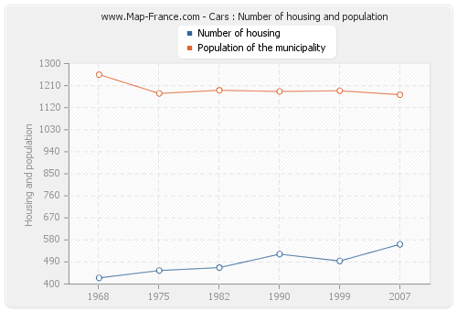 Cars : Number of housing and population