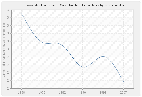 Cars : Number of inhabitants by accommodation