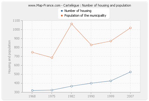 Cartelègue : Number of housing and population