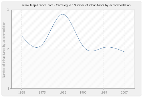 Cartelègue : Number of inhabitants by accommodation