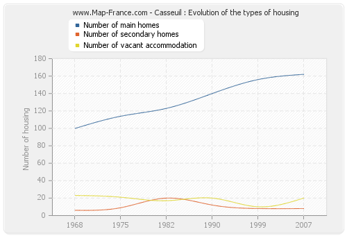 Casseuil : Evolution of the types of housing