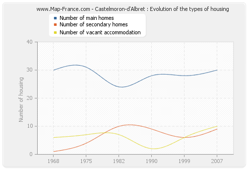 Castelmoron-d'Albret : Evolution of the types of housing