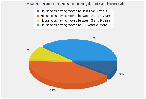 Household moving date of Castelmoron-d'Albret