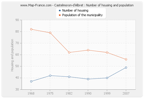 Castelmoron-d'Albret : Number of housing and population