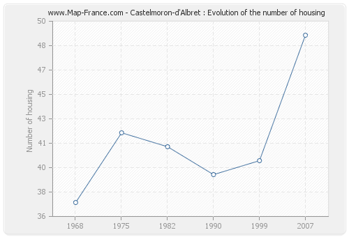 Castelmoron-d'Albret : Evolution of the number of housing