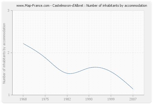 Castelmoron-d'Albret : Number of inhabitants by accommodation