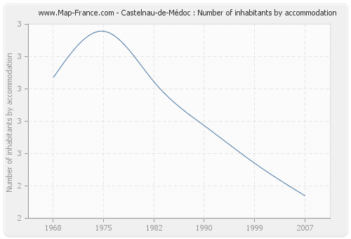 Castelnau-de-Médoc : Number of inhabitants by accommodation