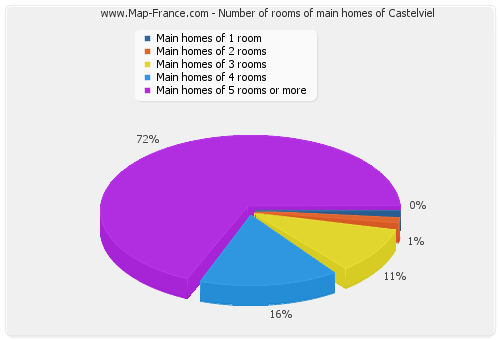 Number of rooms of main homes of Castelviel