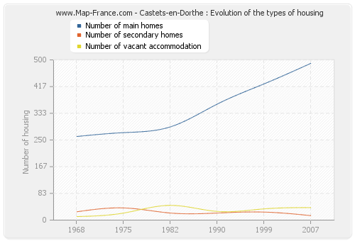 Castets-en-Dorthe : Evolution of the types of housing