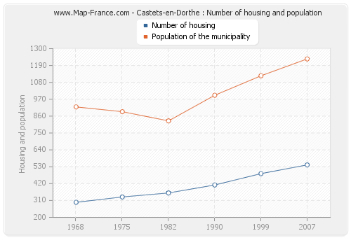 Castets-en-Dorthe : Number of housing and population