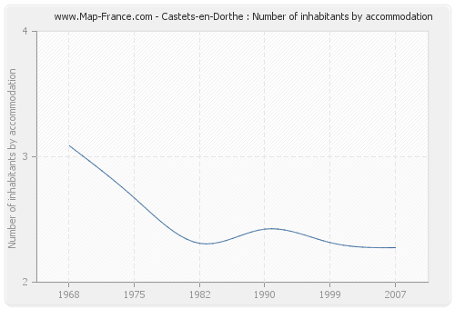 Castets-en-Dorthe : Number of inhabitants by accommodation