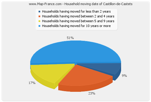 Household moving date of Castillon-de-Castets