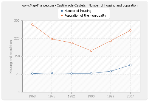 Castillon-de-Castets : Number of housing and population