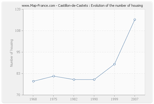 Castillon-de-Castets : Evolution of the number of housing