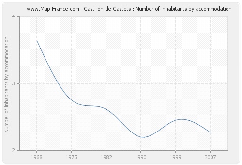 Castillon-de-Castets : Number of inhabitants by accommodation