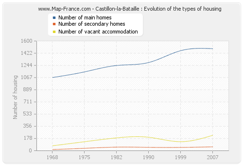 Castillon-la-Bataille : Evolution of the types of housing