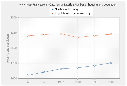 Castillon-la-Bataille : Number of housing and population