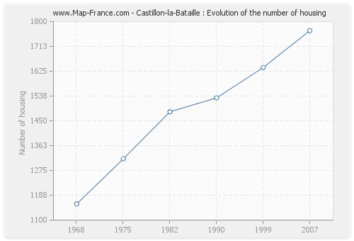 Castillon-la-Bataille : Evolution of the number of housing