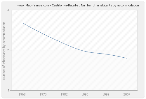 Castillon-la-Bataille : Number of inhabitants by accommodation