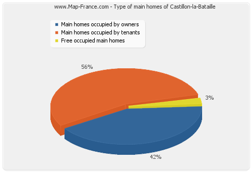 Type of main homes of Castillon-la-Bataille