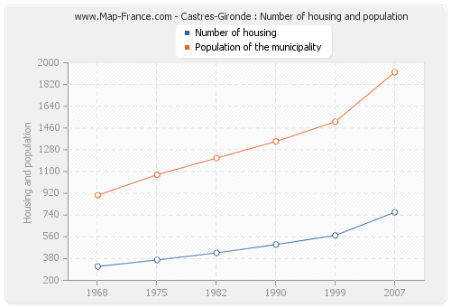 Castres-Gironde : Number of housing and population