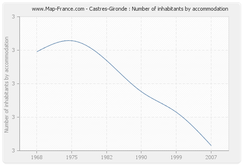 Castres-Gironde : Number of inhabitants by accommodation
