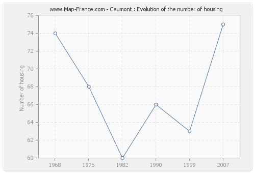 Caumont : Evolution of the number of housing