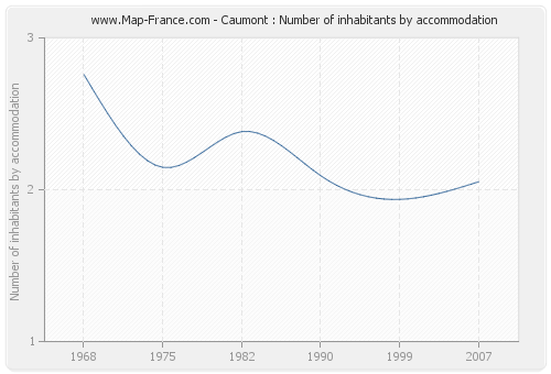 Caumont : Number of inhabitants by accommodation