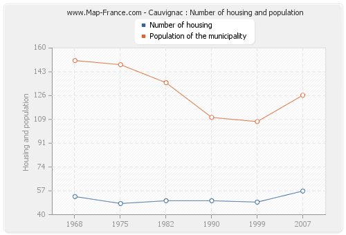 Cauvignac : Number of housing and population