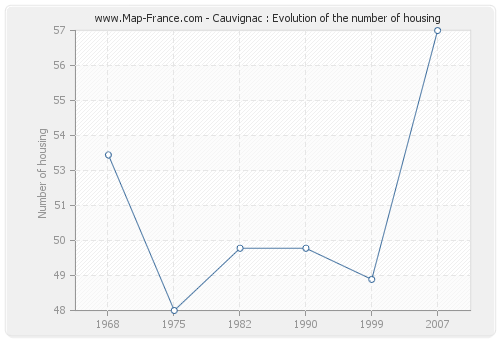 Cauvignac : Evolution of the number of housing