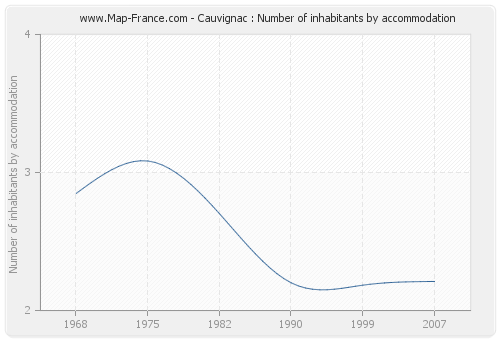 Cauvignac : Number of inhabitants by accommodation