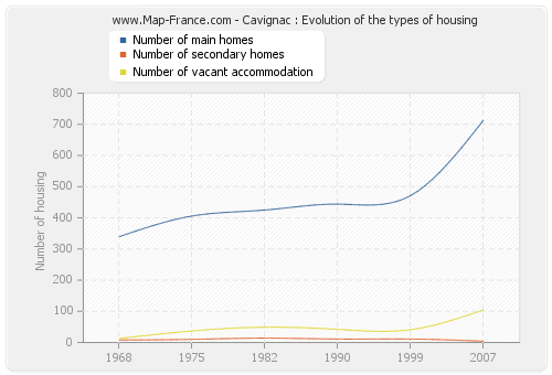 Cavignac : Evolution of the types of housing