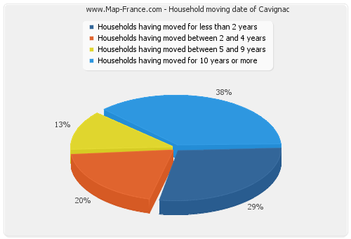 Household moving date of Cavignac