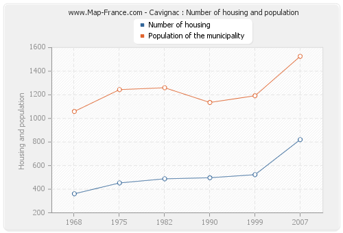 Cavignac : Number of housing and population