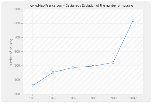 Cavignac : Evolution of the number of housing